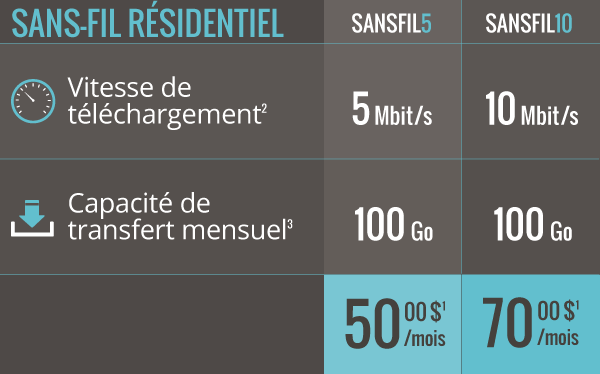 Internet Sans-Fil Résidentiel